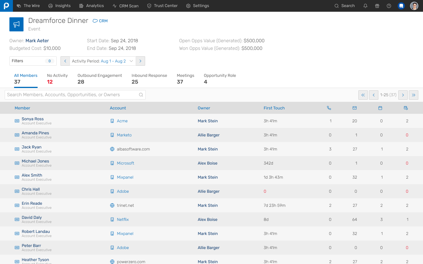 The main page for a Campaign 360 view showing campaign members, their high-level attributes, and their activity statistics